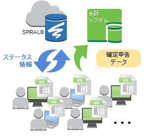 確定申告データ登録システムの概要図